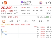 东方电气一度涨超7% 布尔津风电项目完成风机吊装